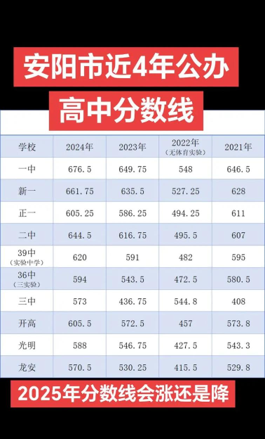 2024年安阳中考350分左右能读普高吗 2024年安阳中考350分左右能读普高吗