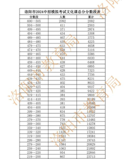 2024年洛阳中考350分左右可以上的职业学校 2024年洛阳中考350分左右可以上的职业学校