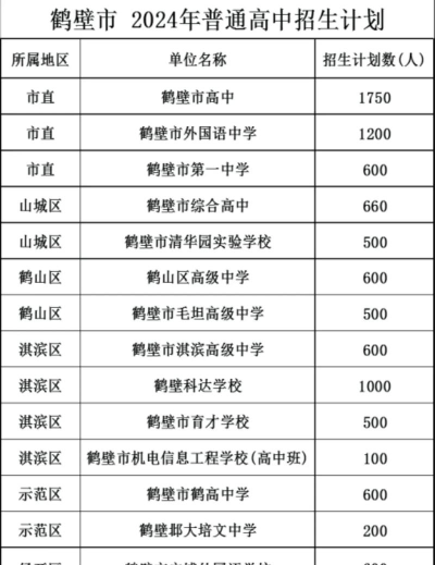 2024年鹤壁中考300分左右能读哪些学校 2024年鹤壁中考300分左右能读哪些学校