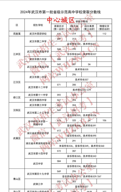 2024年武汉中考350分左右读什么学校好 2024年武汉中考350分左右读什么学校好