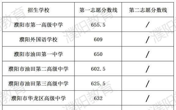 2024年濮阳中考300分左右读什么学校好 2024年濮阳中考300分左右读什么学校好