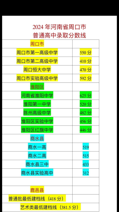 2024年周口中考300分左右读什么普高 2024年周口中考300分左右读什么普高