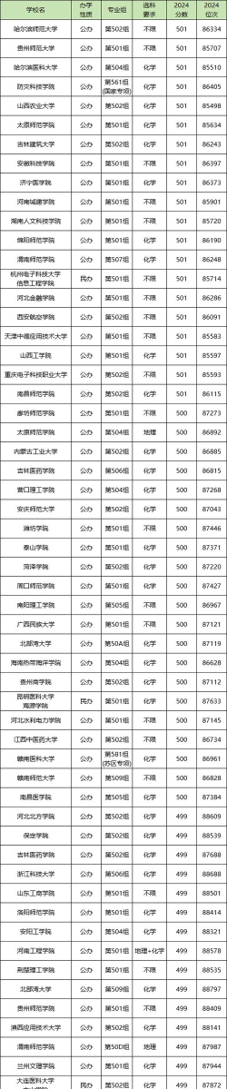 物化地434分左右大学有哪些 物化地434分左右大学有哪些