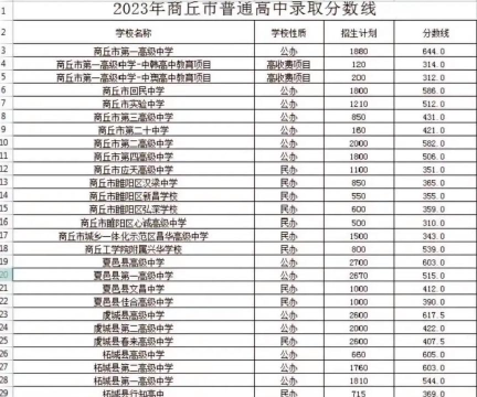 2024年商丘中考250分左右可以读什么学校 2024年商丘中考250分左右可以读什么学校