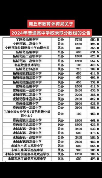 2024年商丘中考300分左右读什么学校好 2024年商丘中考300分左右读什么学校好