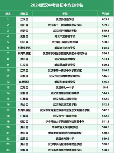 2024年武汉中考300分左右能读哪个高中 2024年武汉中考300分左右能读哪个高中