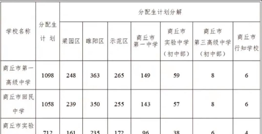 2024年商丘中考200分左右能读哪个高中 2024年商丘中考200分左右能读哪个高中