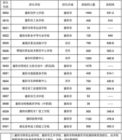 2024年襄樊中考200-300分可以读什么学校 2024年襄樊中考200-300分可以读什么学校