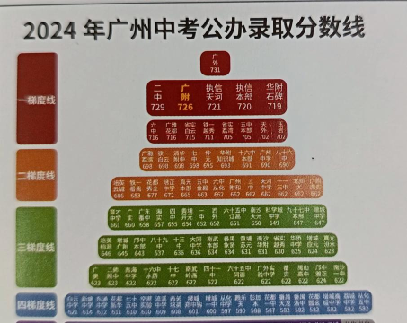2024年广州中考250分左右读什么普高 2024年广州中考250分左右读什么普高