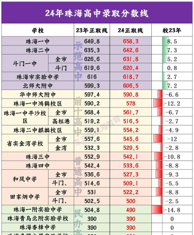 2024年珠海中考300-400分可以上的职业学校 2024年珠海中考300-400分可以上的职业学校