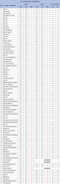 2024年深圳中考200-300分能读普高吗 2024年深圳中考200-300分能读普高吗