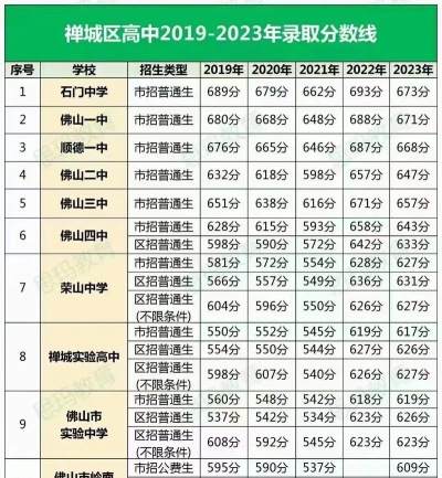 2024年佛山中考200分左右读什么学校好 2024年佛山中考200分左右读什么学校好