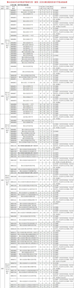 2024年佛山中考300-400分可以上的技校 2024年佛山中考300-400分可以上的技校