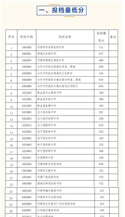 2024年河源中考250分左右读什么学校好 2024年河源中考250分左右读什么学校好