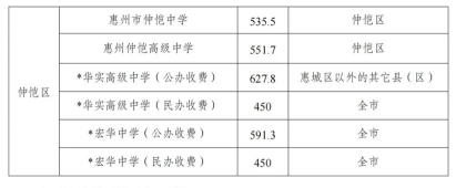 2024年惠州中考250分左右可以读什么学校 2024年惠州中考250分左右可以读什么学校