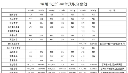 2024年潮州中考250分左右可以上的中专 2024年潮州中考250分左右可以上的中专