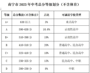 2024年南宁中考250分左右读什么普高 2024年南宁中考250分左右读什么普高