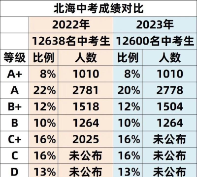 2024年北海中考350分左右能读哪个高中 2024年北海中考350分左右能读哪个高中