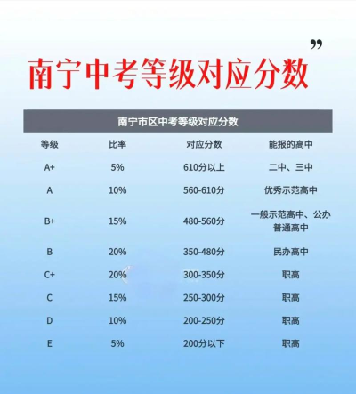 2024年南宁中考250分左右能读哪个高中 2024年南宁中考250分左右能读哪个高中