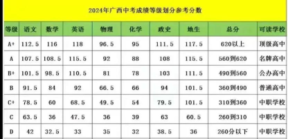 2024年南宁中考350分左右能上什么学校 2024年南宁中考350分左右能上什么学校