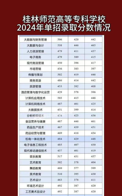 2024年桂林中考300分左右可以上的职业学校 2024年桂林中考300分左右可以上的职业学校