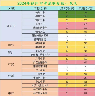 2024年德阳中考250分左右能上什么学校 2024年德阳中考250分左右能上什么学校