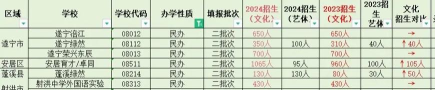 2024年遂宁中考350分左右可以上的技校 2024年遂宁中考350分左右可以上的技校
