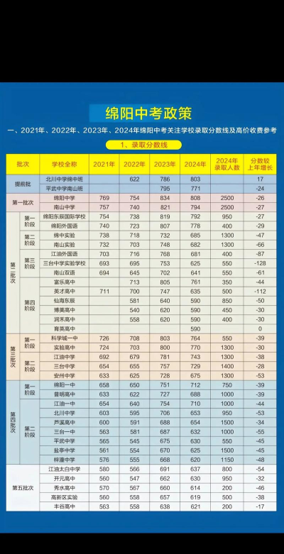 2024年绵阳中考250分左右能读普高吗 2024年绵阳中考250分左右能读普高吗