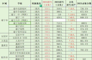 2024年遂宁中考300-400分能上什么学校 2024年遂宁中考300-400分能上什么学校