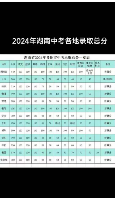 2024年岳阳中考350分左右能读哪个高中 2024年岳阳中考350分左右能读哪个高中