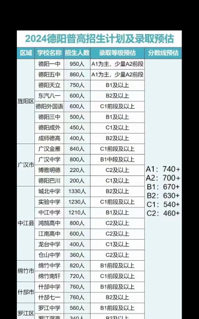 2024年德阳中考200分左右可以读什么学校 2024年德阳中考200分左右可以读什么学校