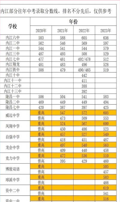 2024年内江中考200分左右能上什么学校 2024年内江中考200分左右能上什么学校