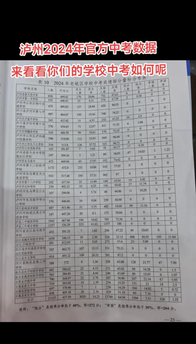 2024年泸州中考350分左右可以上的中专 2024年泸州中考350分左右可以上的中专