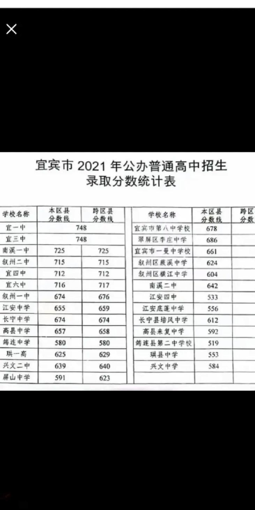 2024年宜宾中考200-300分能上什么学校 2024年宜宾中考200-300分能上什么学校