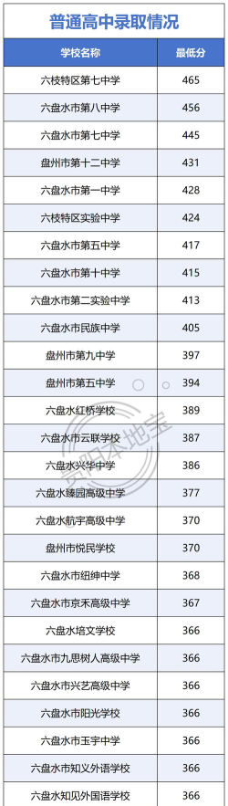2024年六盘水中考300分左右能读哪个高中 2024年六盘水中考300分左右能读哪个高中