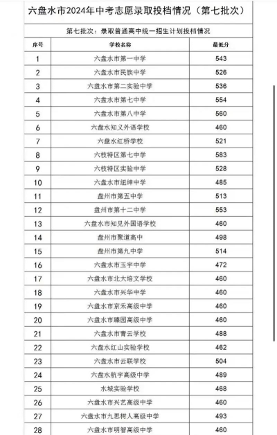 2024年六盘水中考200分左右能读普高吗 2024年六盘水中考200分左右能读普高吗