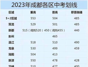 2024年阆中中考200分左右可以上的职业学校 2024年阆中中考200分左右可以上的职业学校