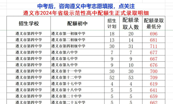 2024年遵义中考350分左右可以读高中吗 2024年遵义中考350分左右可以读高中吗