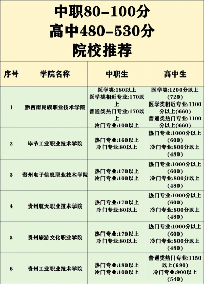 2024年黔西南中考300-400分可以上的职业学校 2024年黔西南中考300-400分可以上的职业学校