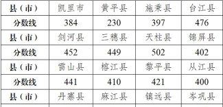 2024年黔东南中考300-400分能读普高吗 2024年黔东南中考300-400分能读普高吗