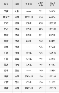 2025美术生文化课445分能上白城师范学院吗 2025美术生文化课445分能上白城师范学院吗