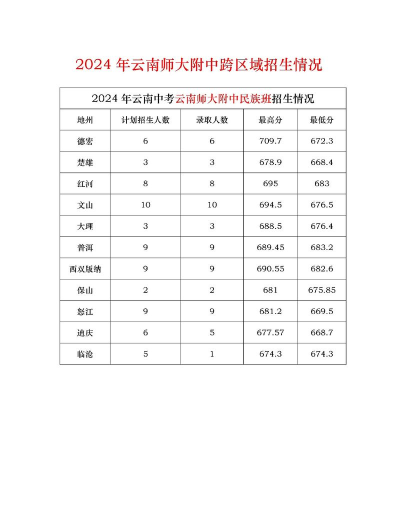 2024年德宏中考300分左右能读哪些学校 2024年德宏中考300分左右能读哪些学校