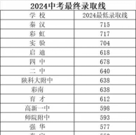 2024年咸阳中考200分左右可以上的职业学校 2024年咸阳中考200分左右可以上的职业学校