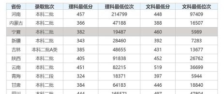 2025西安交通大学城市学院艺术类各省各专业录取分数线汇总 2025西安交通大学城市学院艺术类各省各专业录取分数线汇总