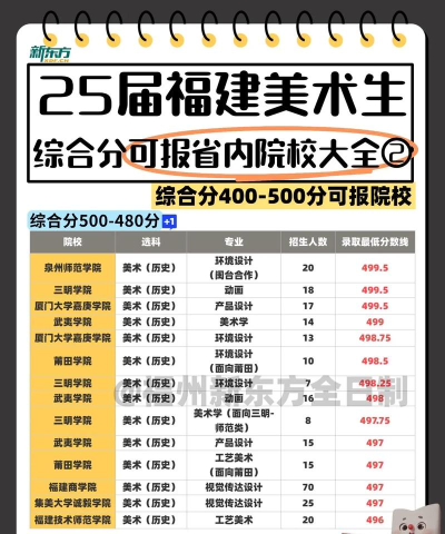 2025美术生文化课450分能上闽南理工学院吗 2025美术生文化课450分能上闽南理工学院吗