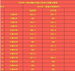 2024年兰州中考250分左右读什么学校好 2024年兰州中考250分左右读什么学校好