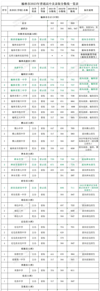 2024年榆林中考250分左右可以上的技校 2024年榆林中考250分左右可以上的技校