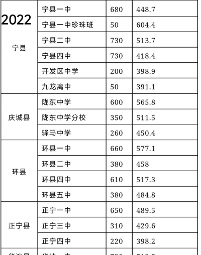 2024年庆阳中考350分左右可以上的中专 2024年庆阳中考350分左右可以上的中专