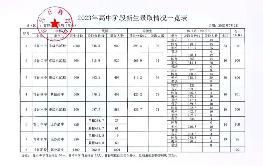 2024年天水中考350分左右可以读什么学校 2024年天水中考350分左右可以读什么学校