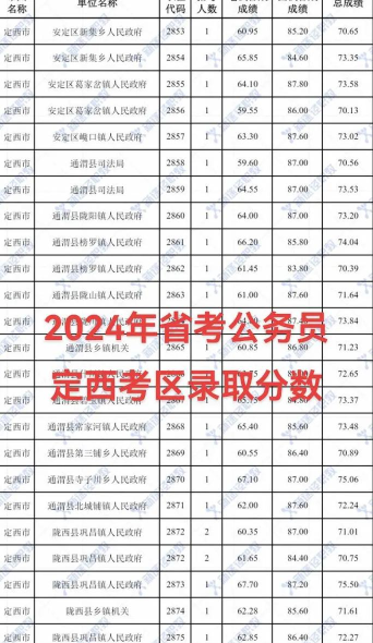 2024年定西中考300分左右能读哪个高中 2024年定西中考300分左右能读哪个高中